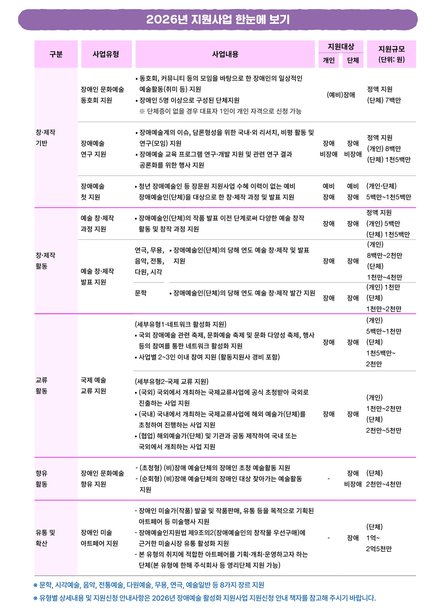 2026년 장애예술 활성화 지원사업 세부내용