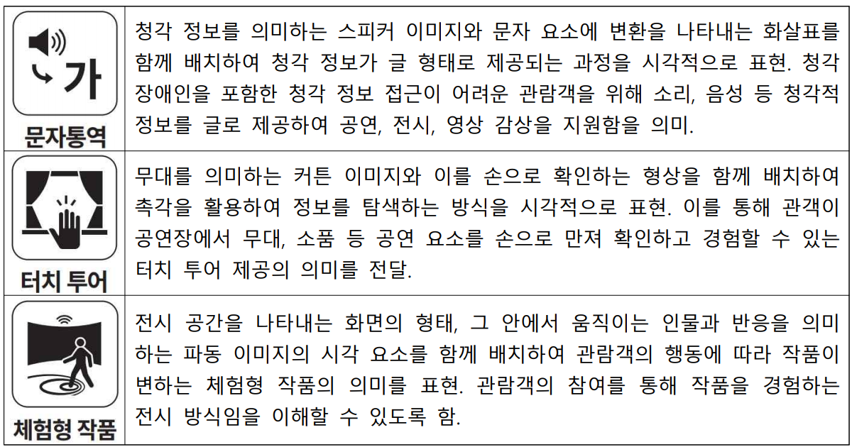 문자통역 픽토그램 : 청각 정보를 의미하는 스피커 이미지와 문자 요소에 변환을 나타내는 화살표를 함께 배치하여 청각 정보가 글 형태로 제공되는 과정을 시각적으로 표현. 청각장애인을 포함한 청각 정보 접근이 어려운 관람객을 위해 소리, 음성 등 청각적 정보를 글로 제공하여 공연, 전시, 영상 감상을 지원함을 의미.  터치 투어 픽토그램 : 무대를 의미하는 커튼 이미지와 이를 손으로 확인하는 형상을 함께 배치하여 촉각을 활용하여 정보를 탐색하는 방식을 시각적으로 표현. 이를 통해 관객이 공연장에서 무대, 소품 등 공연 요소를 손으로 만져 확인하고 경험할 수 있는 터치 투어 제공의 의미를 전달. 체험형 작품 픽토그램 : 전시 공간을 나타내는 화면의 형태, 그 안에서 움직이는 인물과 반응을 의미하는 파동 이미지의 시각 요소를 함께 배치하여 관람객의 행동에 따라 작품이 변하는 체험형 작품의 의미를 표현. 관람객의 참여를 통해 작품을 경험하는 전시 방식임을 이해할 수 있도록 함.